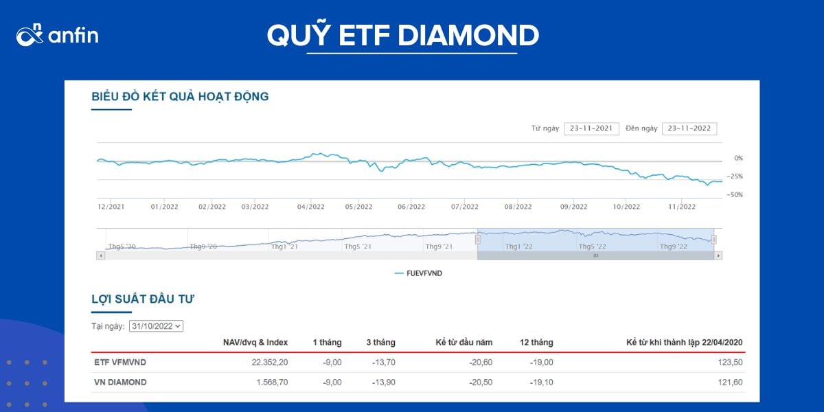Hiệu quả hoạt động của quỹ ETF Diamond