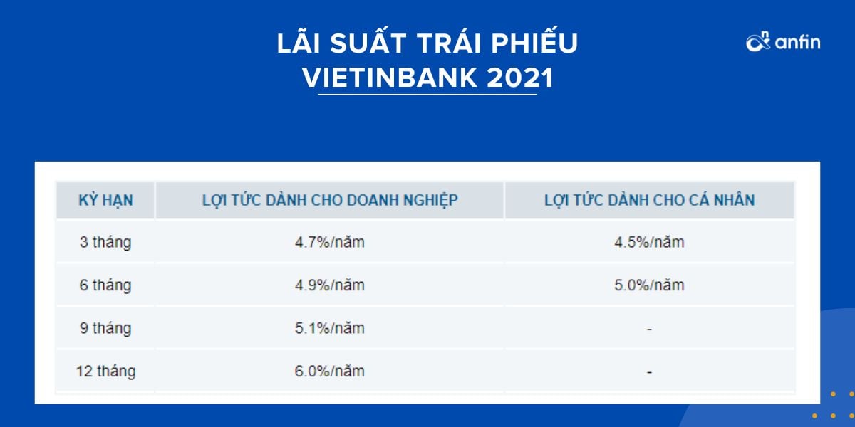 Lãi suất trái phiếu Vietinbank 2021