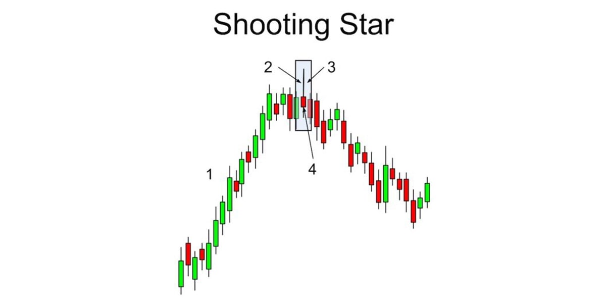 Mô Hình 3 Nến Doji là gì Ứng dụng Tri Star Pattern trong giao dịch Forex
