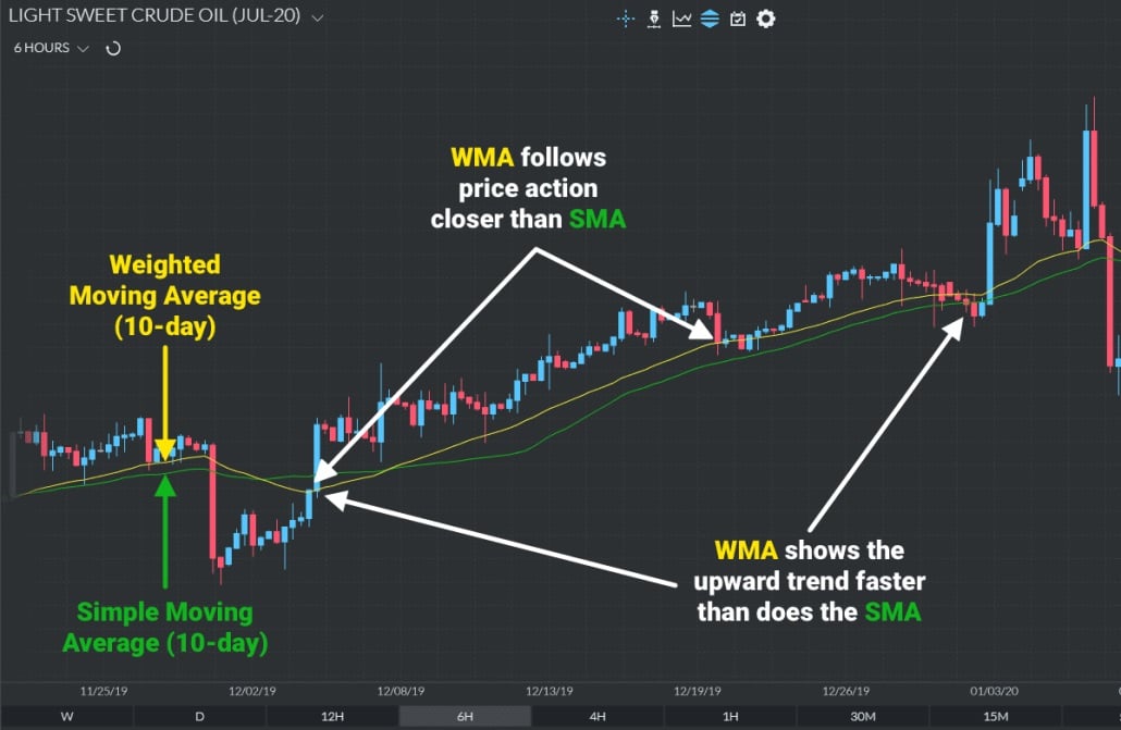 Đường Weighted Moving Average (WMA)