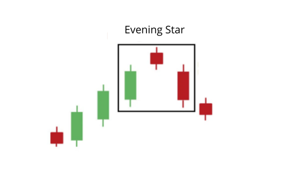 Mô hình nến Evening Star (sao Hôm)