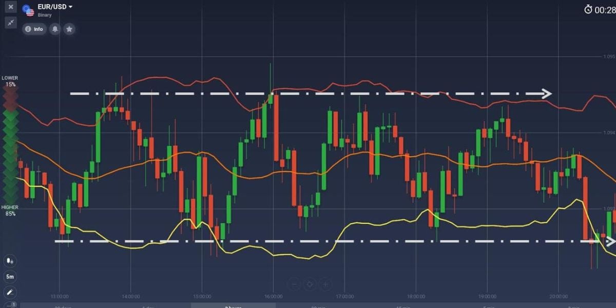 Chiếc lược Bollinger Band Squeeze