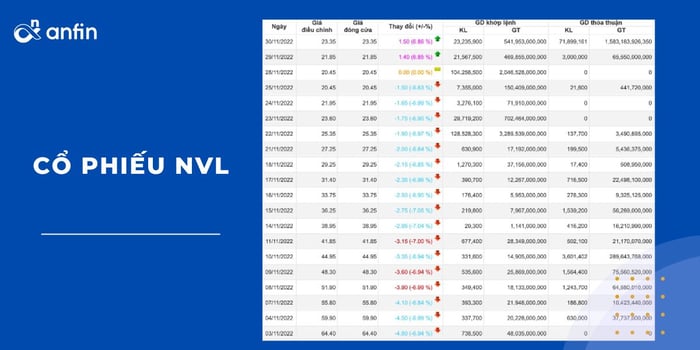 Giá cổ phiếu NVL đến ngày 30/11