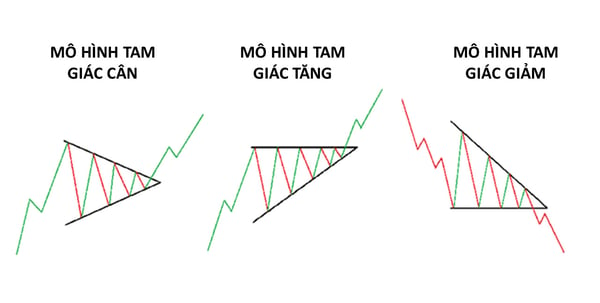 mô hình tam giác trong phân tích cổ phiếu