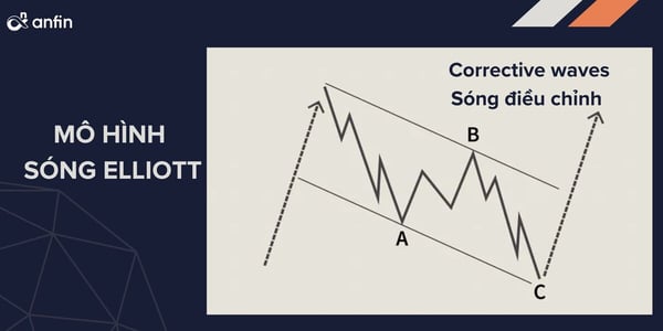 Mô hình sóng Elliott - giai đoạn sóng điều chỉnh Corrective waves