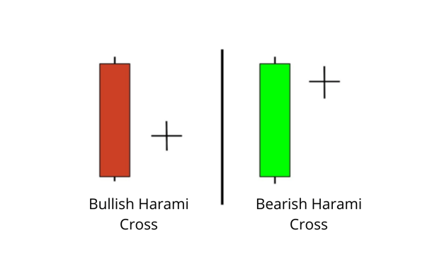 Mô hình nến Bullish Harami Cross