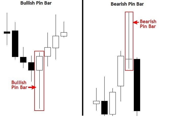 Bearish Pin Bar - Nến đảo chiều giảm