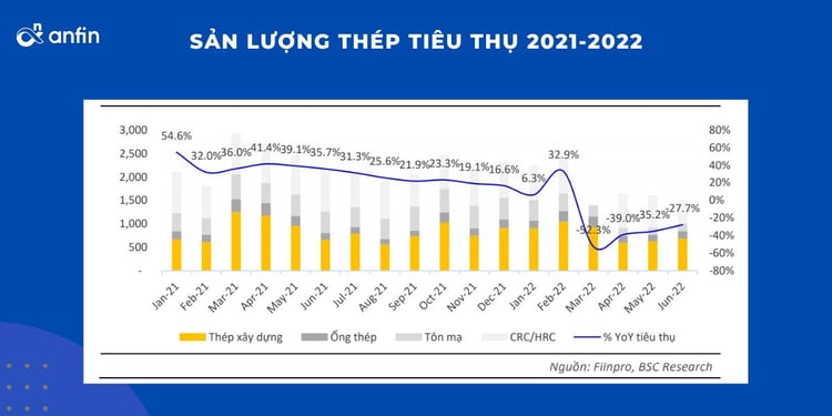 san-luong-thep-tieu-thu-2021-2022