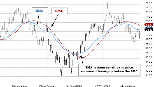 Đường Exponential Moving Average (EMA) 