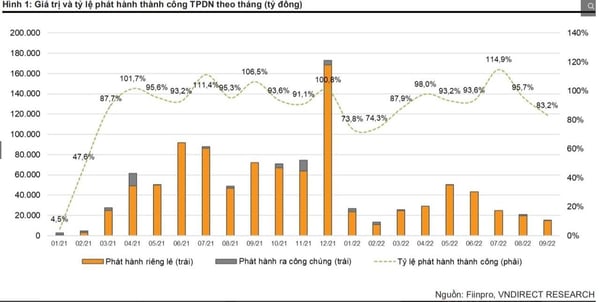 Giá trị và tỷ lệ phát hành TPDN - Nguồn Fiinpro. 